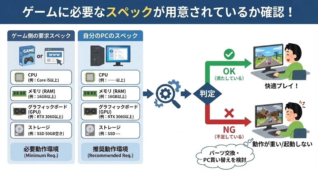 ゲームに必要なスペックが用意されているか