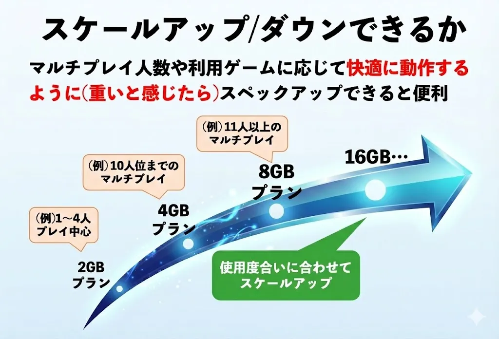 サーバー機能やスペックのスケールアップができるかどうか